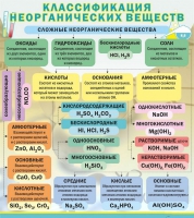 Стенд "Классификация неорганических веществ" - «globural.ru» - Нижний Тагил