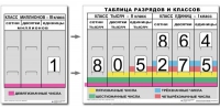Разряды и классы чисел. Интерактивная таблица по математике для начальной школы (иллюстрирует 3 класса) - «globural.ru» - Нижний Тагил