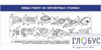 Стенд "Виды работ на фрезерных станках" - «globural.ru» - Нижний Тагил