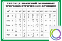 Стенд "Таблица значений основных тригонометрических функций" (вариант 1) - «globural.ru» - Нижний Тагил