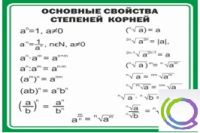 Стенд "Основные свойства степеней корней" - «globural.ru» - Нижний Тагил