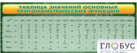 Стенд "Таблица значений основных тригонометрических функций" (вариант 2) - «globural.ru» - Нижний Тагил