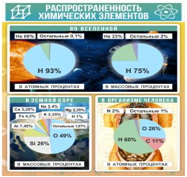 Стенд "Распространенность химических элементов" - «globural.ru» - Нижний Тагил
