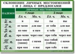 Русский язык. "Орфография. 4-5 класс." Таблицы по русскому языку - «globural.ru» - Нижний Тагил