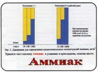 Тест-система «Аммиак» - «globural.ru» - Нижний Тагил