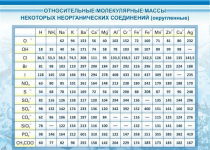 Стенд "Относительные молекулярные массы" - «globural.ru» - Нижний Тагил