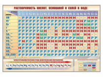 Стенд "Растворимость кислот, оснований и солей в воде" - «globural.ru» - Нижний Тагил