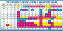 Стенд "Растворимость кислот, солей и оснований в воде (краткая)" - «globural.ru» - Нижний Тагил