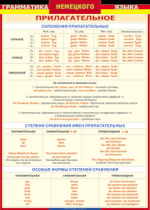 Таблица Грамматика немецкого языка. Имя прилагательное 1000*1400 винил - «globural.ru» - Нижний Тагил