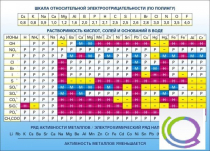 Стенд "Растворимость кислот, солей и оснований в воде (подробная)" - «globural.ru» - Нижний Тагил