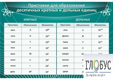 Стенд "Приставки для образования десятичных кратных и дольных единиц" - «globural.ru» - Нижний Тагил